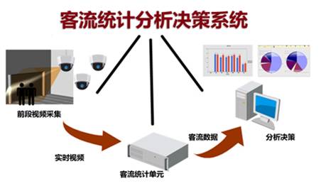 智能監(jiān)控視頻客流統(tǒng)計分析功能介紹