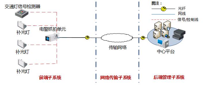 安防監(jiān)控設備