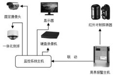 安防監(jiān)控系統(tǒng)是由哪些組成的？